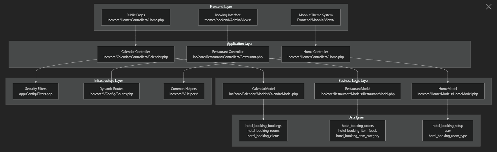 Core System Architecture